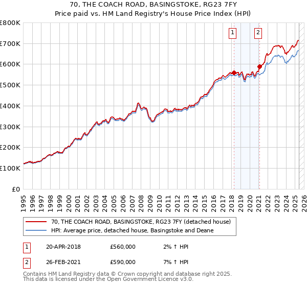 70, THE COACH ROAD, BASINGSTOKE, RG23 7FY: Price paid vs HM Land Registry's House Price Index