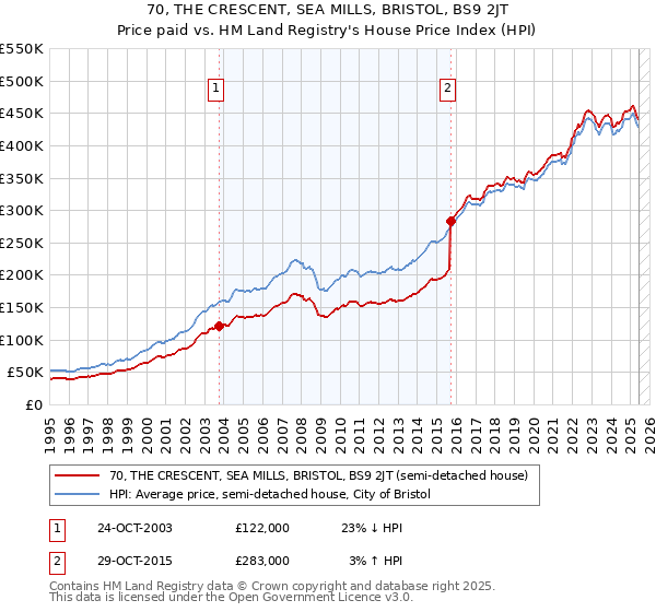 70, THE CRESCENT, SEA MILLS, BRISTOL, BS9 2JT: Price paid vs HM Land Registry's House Price Index
