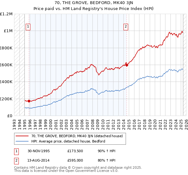 70, THE GROVE, BEDFORD, MK40 3JN: Price paid vs HM Land Registry's House Price Index