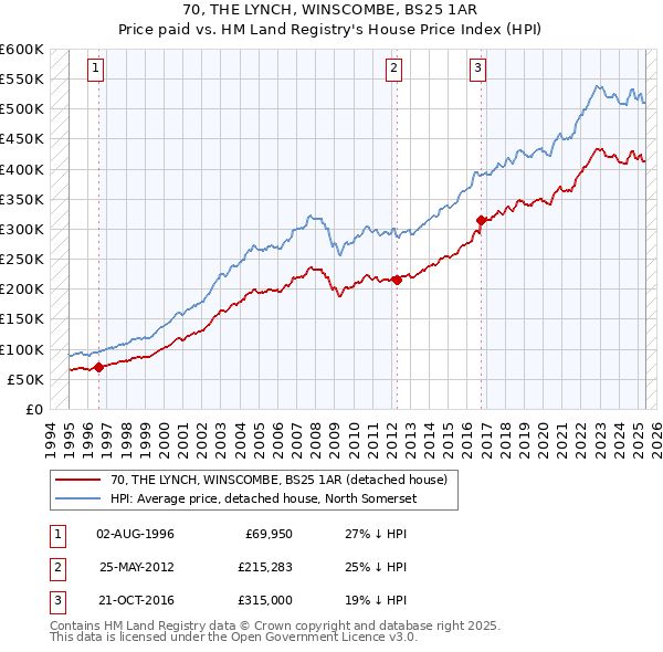 70, THE LYNCH, WINSCOMBE, BS25 1AR: Price paid vs HM Land Registry's House Price Index