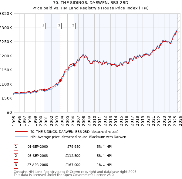 70, THE SIDINGS, DARWEN, BB3 2BD: Price paid vs HM Land Registry's House Price Index