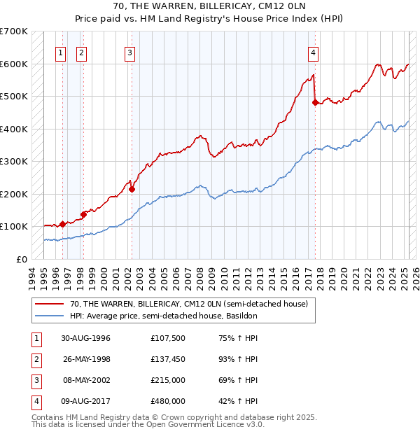 70, THE WARREN, BILLERICAY, CM12 0LN: Price paid vs HM Land Registry's House Price Index