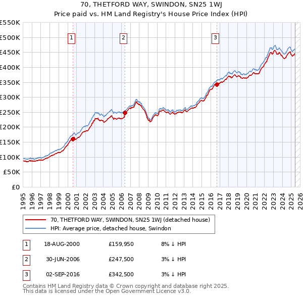 70, THETFORD WAY, SWINDON, SN25 1WJ: Price paid vs HM Land Registry's House Price Index
