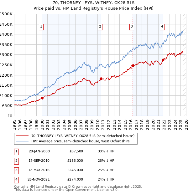 70, THORNEY LEYS, WITNEY, OX28 5LS: Price paid vs HM Land Registry's House Price Index