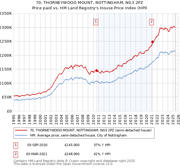 70, THORNEYWOOD MOUNT, NOTTINGHAM, NG3 2PZ: Price paid vs HM Land Registry's House Price Index