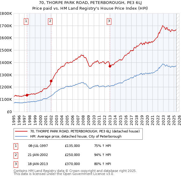 70, THORPE PARK ROAD, PETERBOROUGH, PE3 6LJ: Price paid vs HM Land Registry's House Price Index