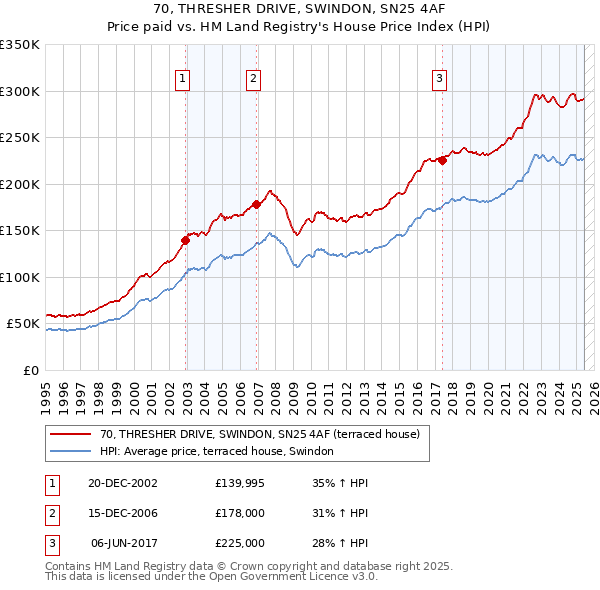 70, THRESHER DRIVE, SWINDON, SN25 4AF: Price paid vs HM Land Registry's House Price Index