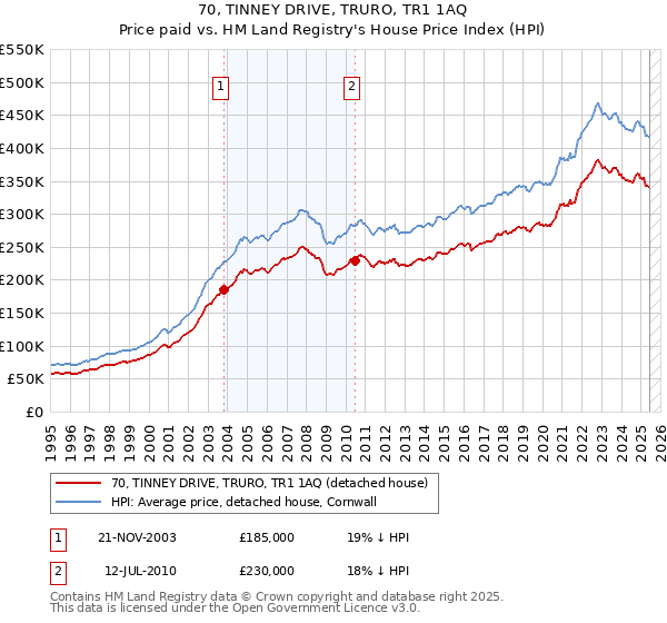 70, TINNEY DRIVE, TRURO, TR1 1AQ: Price paid vs HM Land Registry's House Price Index