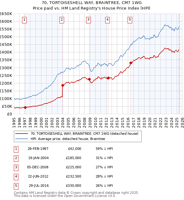 70, TORTOISESHELL WAY, BRAINTREE, CM7 1WG: Price paid vs HM Land Registry's House Price Index