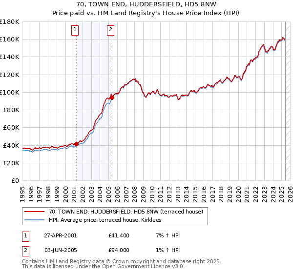 70, TOWN END, HUDDERSFIELD, HD5 8NW: Price paid vs HM Land Registry's House Price Index