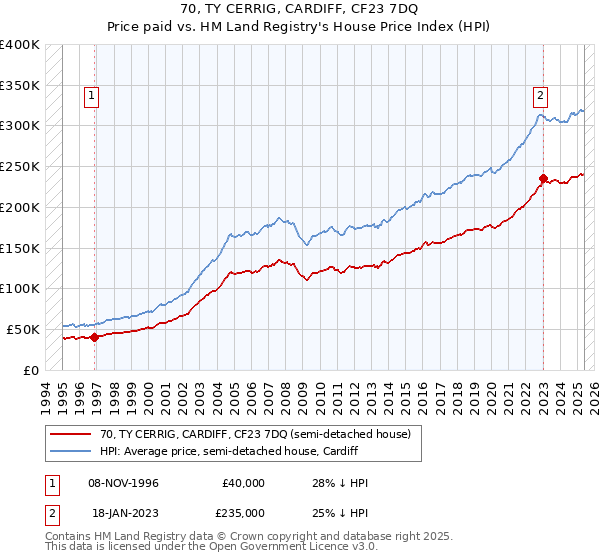 70, TY CERRIG, CARDIFF, CF23 7DQ: Price paid vs HM Land Registry's House Price Index