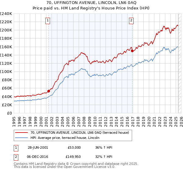 70, UFFINGTON AVENUE, LINCOLN, LN6 0AQ: Price paid vs HM Land Registry's House Price Index