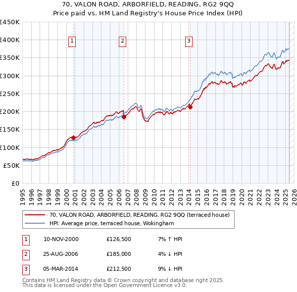 70, VALON ROAD, ARBORFIELD, READING, RG2 9QQ: Price paid vs HM Land Registry's House Price Index