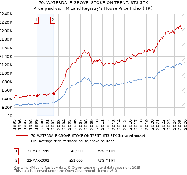 70, WATERDALE GROVE, STOKE-ON-TRENT, ST3 5TX: Price paid vs HM Land Registry's House Price Index