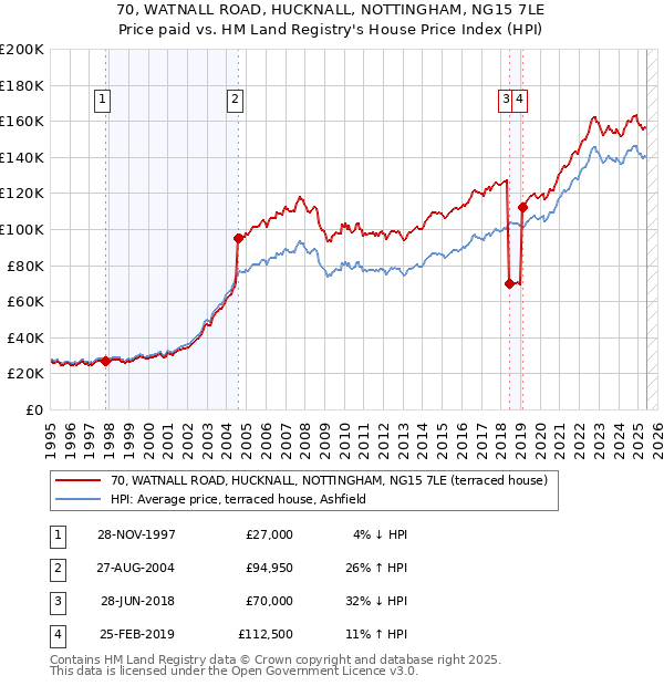 70, WATNALL ROAD, HUCKNALL, NOTTINGHAM, NG15 7LE: Price paid vs HM Land Registry's House Price Index