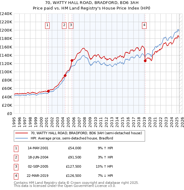 70, WATTY HALL ROAD, BRADFORD, BD6 3AH: Price paid vs HM Land Registry's House Price Index