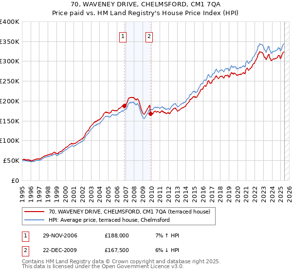 70, WAVENEY DRIVE, CHELMSFORD, CM1 7QA: Price paid vs HM Land Registry's House Price Index