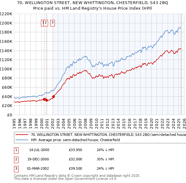 70, WELLINGTON STREET, NEW WHITTINGTON, CHESTERFIELD, S43 2BQ: Price paid vs HM Land Registry's House Price Index