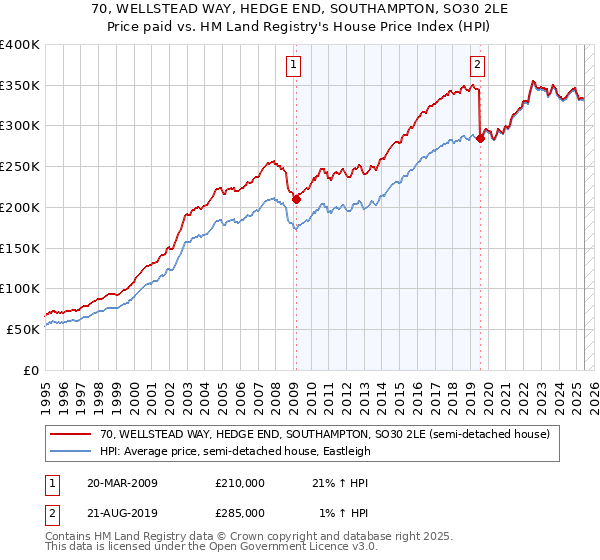70, WELLSTEAD WAY, HEDGE END, SOUTHAMPTON, SO30 2LE: Price paid vs HM Land Registry's House Price Index