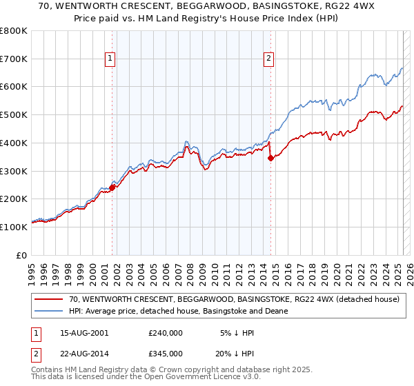 70, WENTWORTH CRESCENT, BEGGARWOOD, BASINGSTOKE, RG22 4WX: Price paid vs HM Land Registry's House Price Index