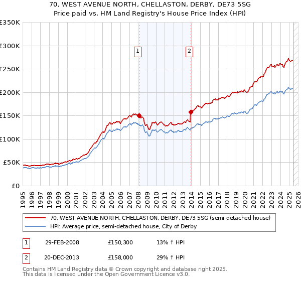 70, WEST AVENUE NORTH, CHELLASTON, DERBY, DE73 5SG: Price paid vs HM Land Registry's House Price Index