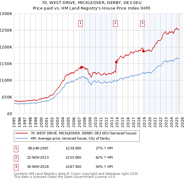 70, WEST DRIVE, MICKLEOVER, DERBY, DE3 0EU: Price paid vs HM Land Registry's House Price Index