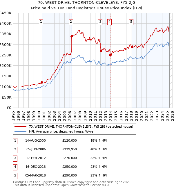 70, WEST DRIVE, THORNTON-CLEVELEYS, FY5 2JG: Price paid vs HM Land Registry's House Price Index