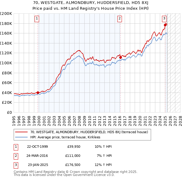 70, WESTGATE, ALMONDBURY, HUDDERSFIELD, HD5 8XJ: Price paid vs HM Land Registry's House Price Index