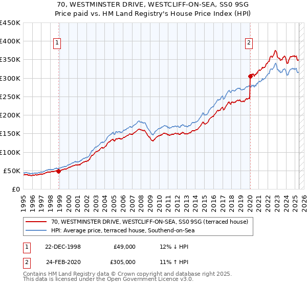 70, WESTMINSTER DRIVE, WESTCLIFF-ON-SEA, SS0 9SG: Price paid vs HM Land Registry's House Price Index