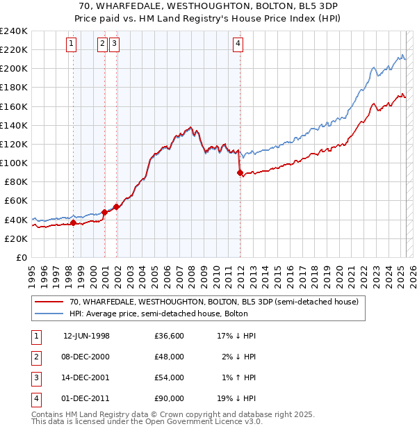 70, WHARFEDALE, WESTHOUGHTON, BOLTON, BL5 3DP: Price paid vs HM Land Registry's House Price Index