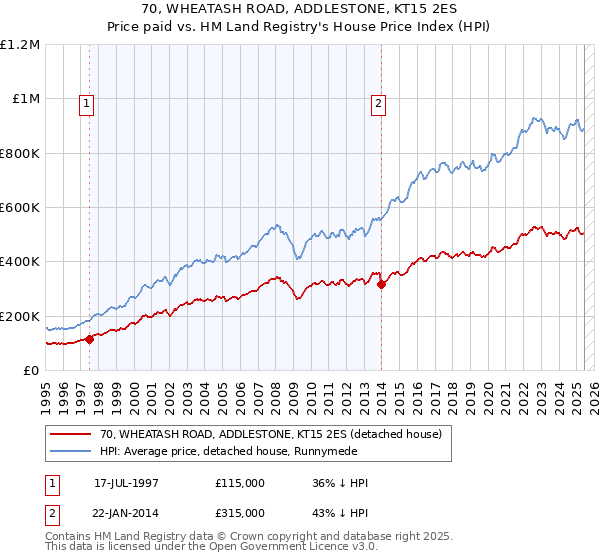 70, WHEATASH ROAD, ADDLESTONE, KT15 2ES: Price paid vs HM Land Registry's House Price Index