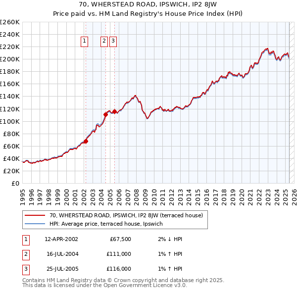 70, WHERSTEAD ROAD, IPSWICH, IP2 8JW: Price paid vs HM Land Registry's House Price Index