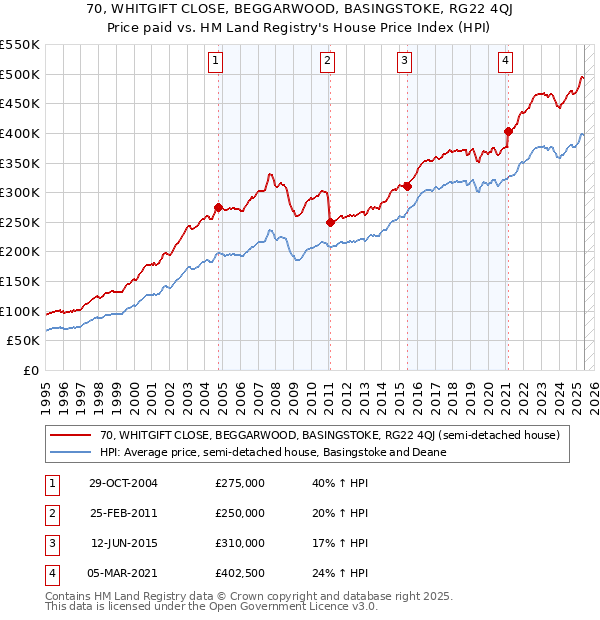 70, WHITGIFT CLOSE, BEGGARWOOD, BASINGSTOKE, RG22 4QJ: Price paid vs HM Land Registry's House Price Index
