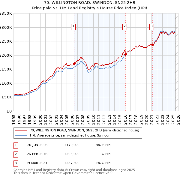 70, WILLINGTON ROAD, SWINDON, SN25 2HB: Price paid vs HM Land Registry's House Price Index