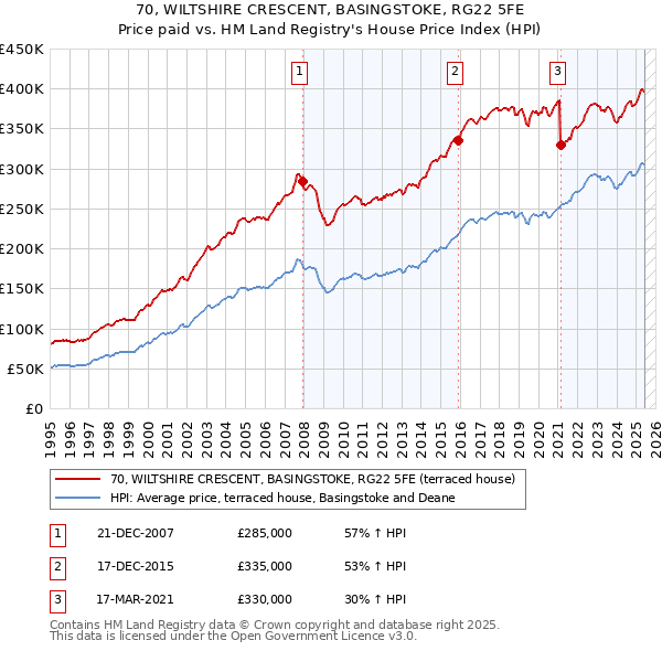 70, WILTSHIRE CRESCENT, BASINGSTOKE, RG22 5FE: Price paid vs HM Land Registry's House Price Index