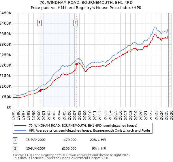 70, WINDHAM ROAD, BOURNEMOUTH, BH1 4RD: Price paid vs HM Land Registry's House Price Index