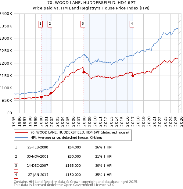 70, WOOD LANE, HUDDERSFIELD, HD4 6PT: Price paid vs HM Land Registry's House Price Index
