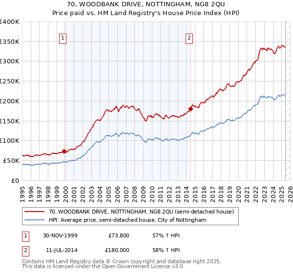 70, WOODBANK DRIVE, NOTTINGHAM, NG8 2QU: Price paid vs HM Land Registry's House Price Index