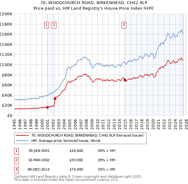 70, WOODCHURCH ROAD, BIRKENHEAD, CH42 9LP: Price paid vs HM Land Registry's House Price Index