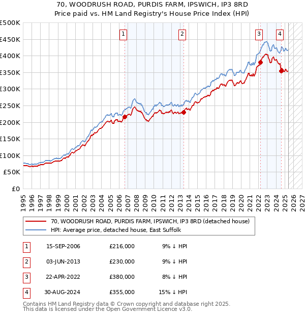 70, WOODRUSH ROAD, PURDIS FARM, IPSWICH, IP3 8RD: Price paid vs HM Land Registry's House Price Index