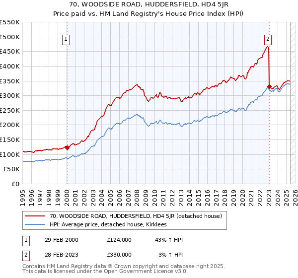 70, WOODSIDE ROAD, HUDDERSFIELD, HD4 5JR: Price paid vs HM Land Registry's House Price Index