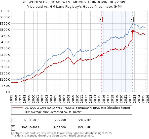 70, WOOLSLOPE ROAD, WEST MOORS, FERNDOWN, BH22 0PE: Price paid vs HM Land Registry's House Price Index
