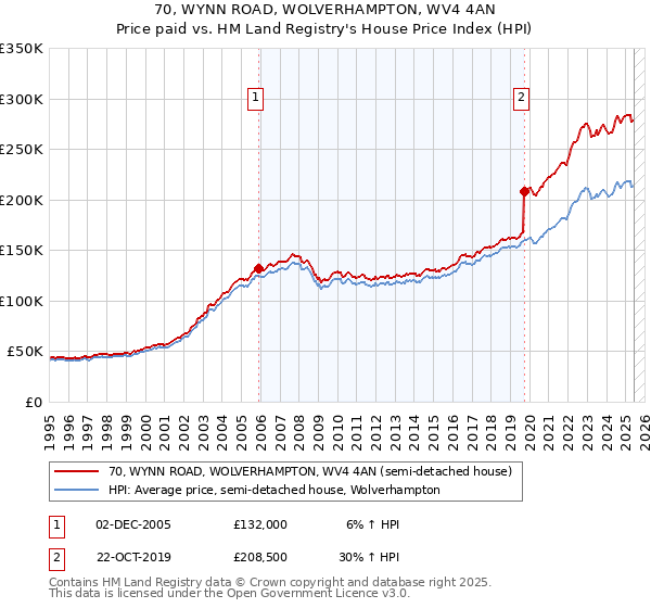 70, WYNN ROAD, WOLVERHAMPTON, WV4 4AN: Price paid vs HM Land Registry's House Price Index