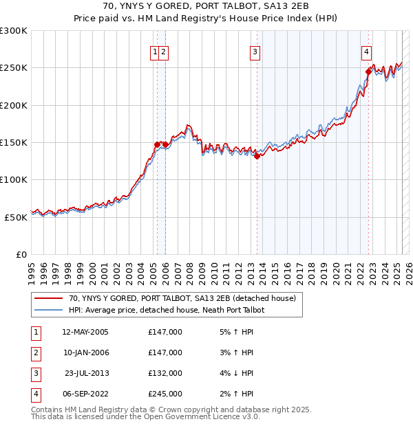70, YNYS Y GORED, PORT TALBOT, SA13 2EB: Price paid vs HM Land Registry's House Price Index