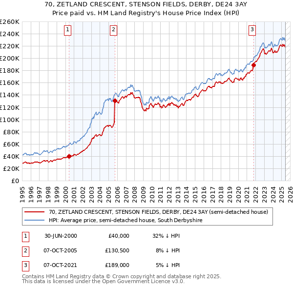 70, ZETLAND CRESCENT, STENSON FIELDS, DERBY, DE24 3AY: Price paid vs HM Land Registry's House Price Index