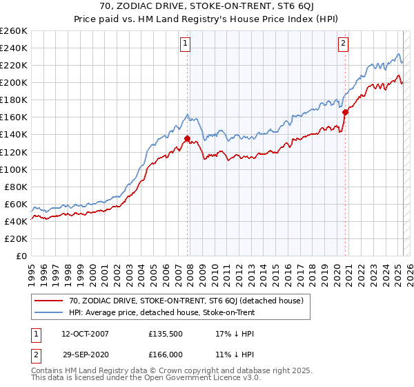 70, ZODIAC DRIVE, STOKE-ON-TRENT, ST6 6QJ: Price paid vs HM Land Registry's House Price Index