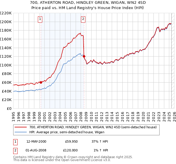 700, ATHERTON ROAD, HINDLEY GREEN, WIGAN, WN2 4SD: Price paid vs HM Land Registry's House Price Index