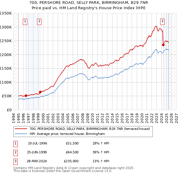 700, PERSHORE ROAD, SELLY PARK, BIRMINGHAM, B29 7NR: Price paid vs HM Land Registry's House Price Index