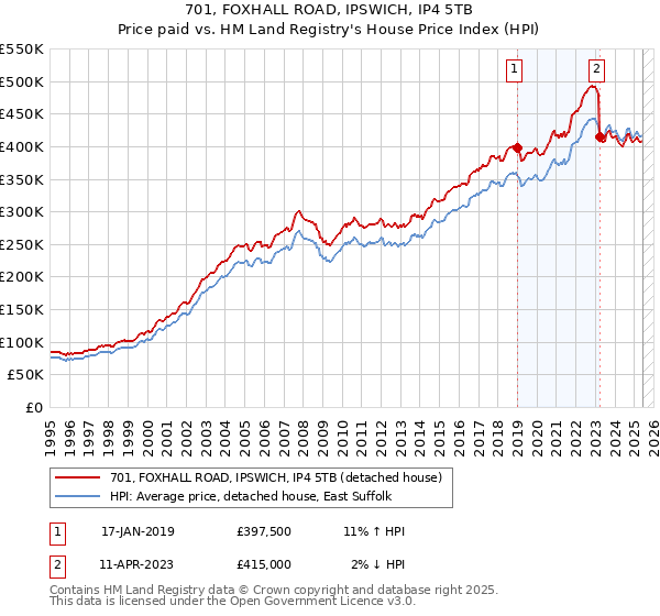 701, FOXHALL ROAD, IPSWICH, IP4 5TB: Price paid vs HM Land Registry's House Price Index
