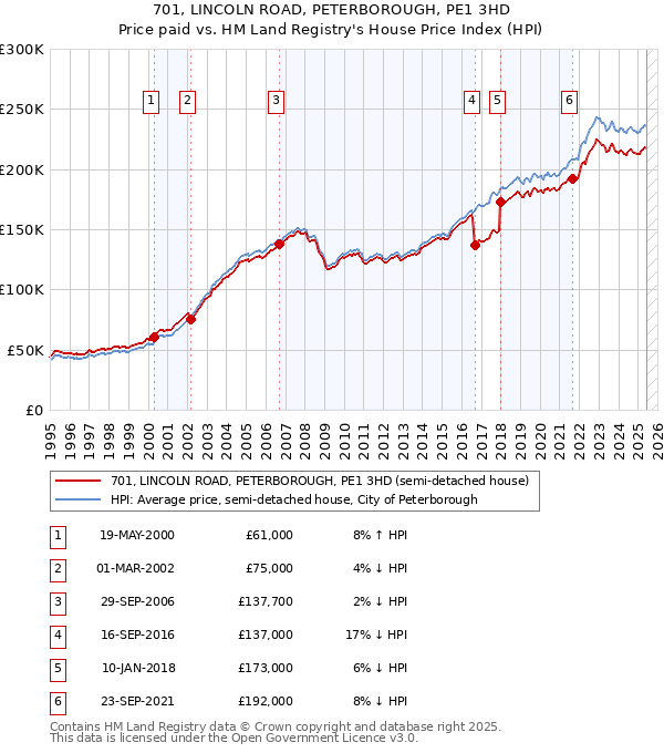 701, LINCOLN ROAD, PETERBOROUGH, PE1 3HD: Price paid vs HM Land Registry's House Price Index